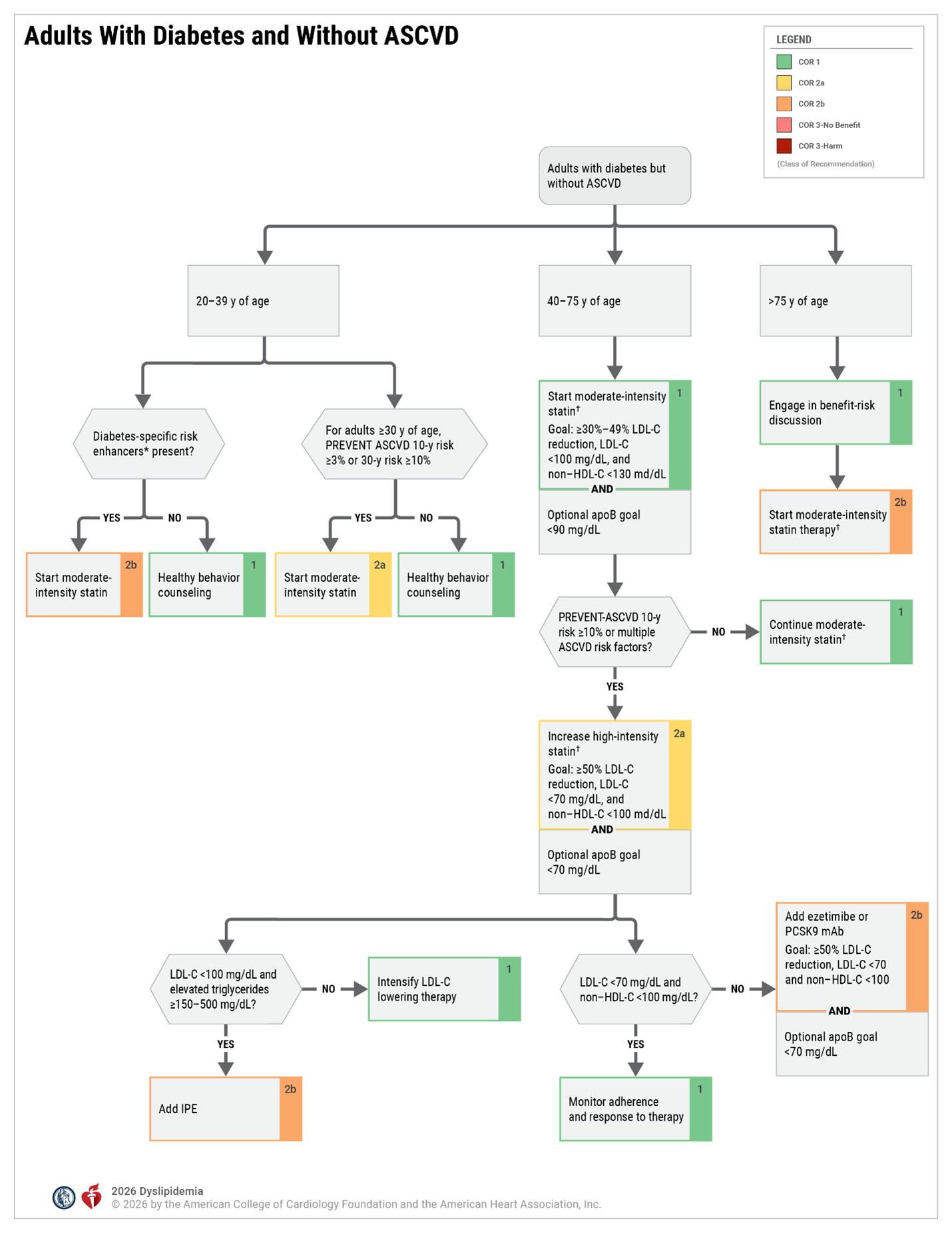 Adults With Diabetes and Without ASCVD