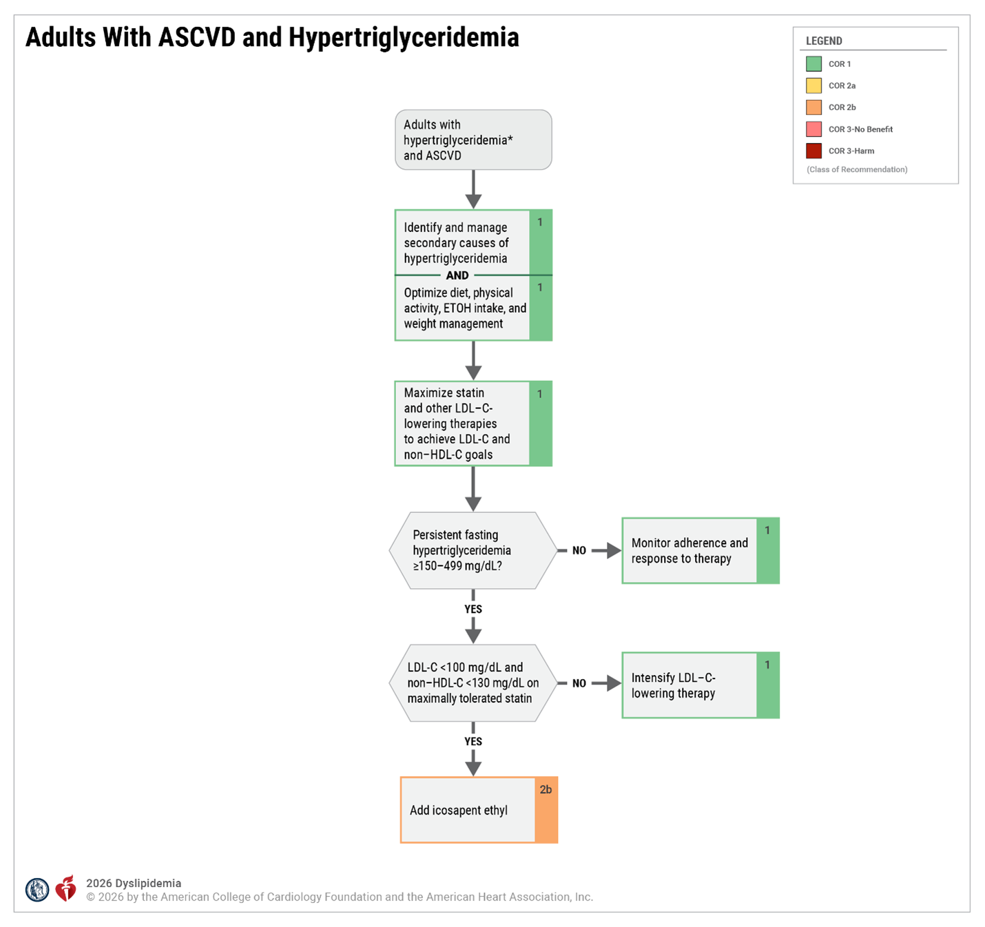 Adults With ASCVD and Hypertriglyceridemia