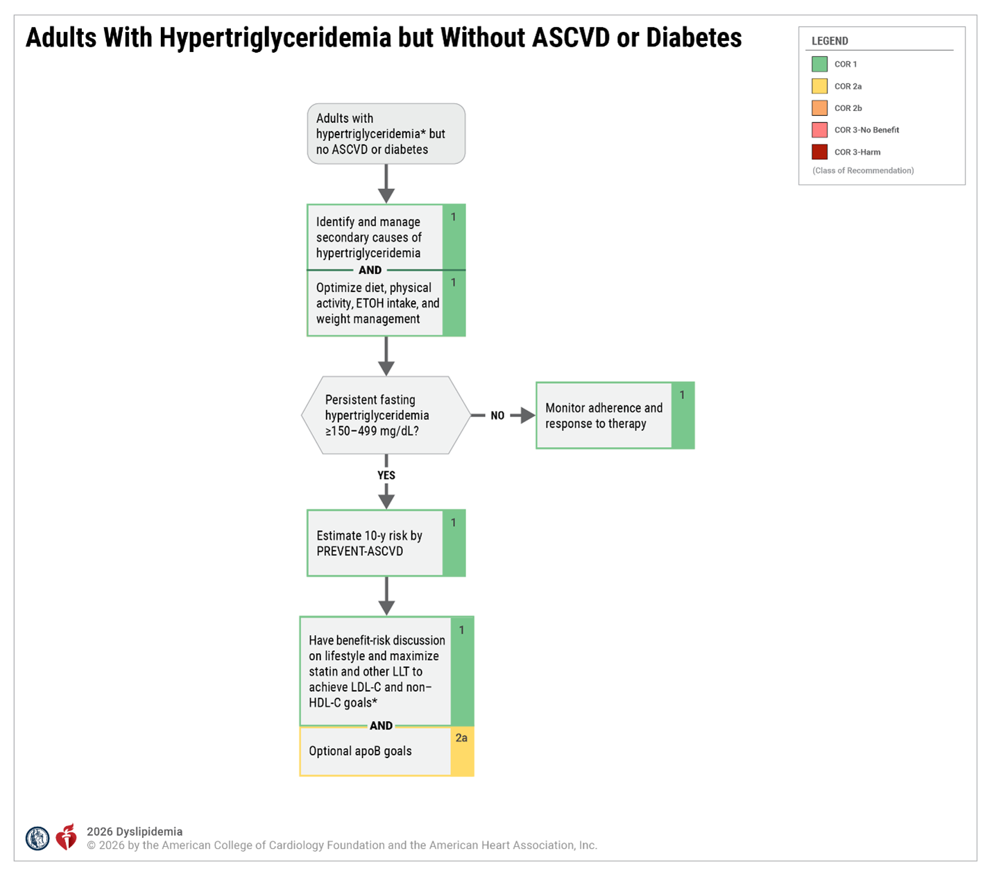 Adults With Hypertriglyceridemia but Without ASCVD or Diabetes