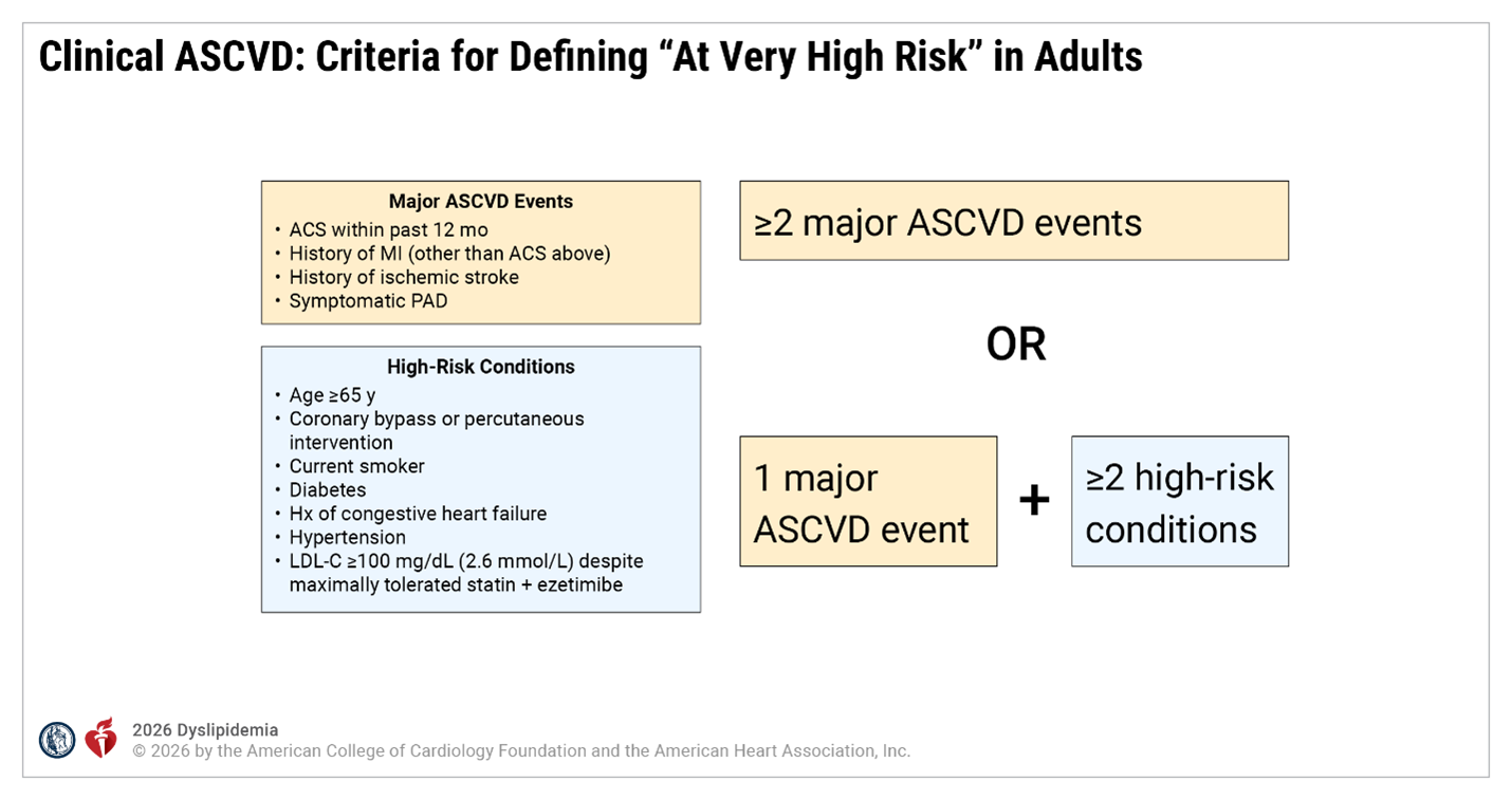 Clinical ASCVD: Criteria for Defining At Very High Risk in Adults