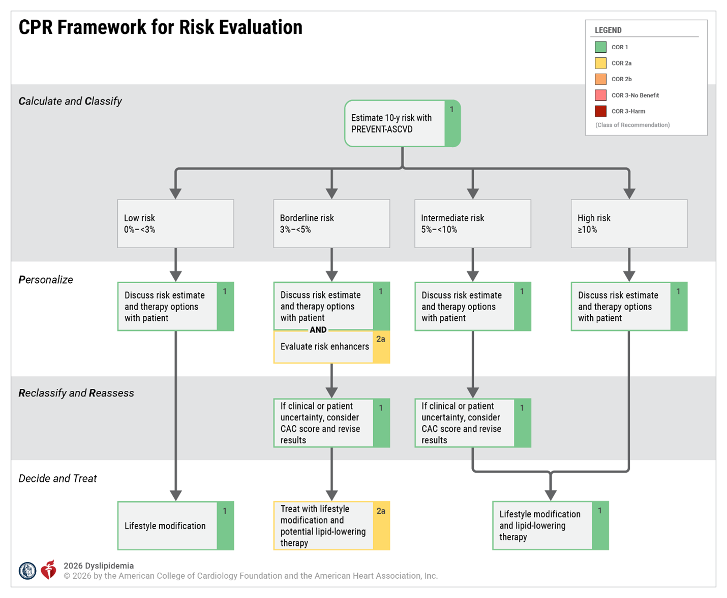 Primary Prevention in Adults 30 to 79 Years Without ASCVD