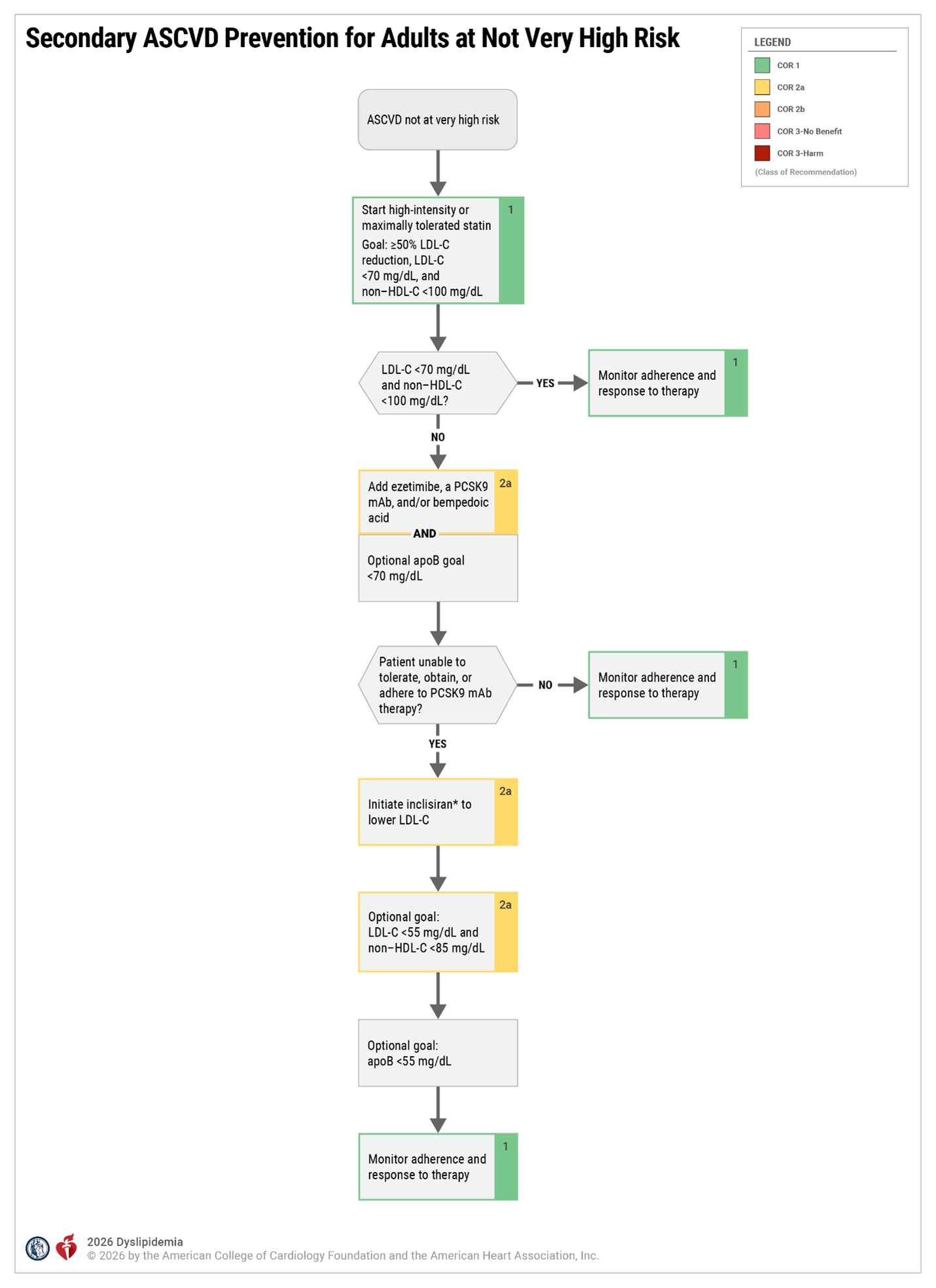 Secondary ASCVD Prevention for Adults at Not Very High Risk